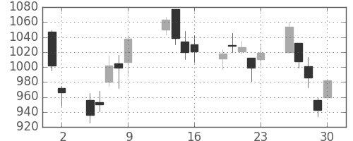 ジェイテクトの日足チャート(2009年10月)