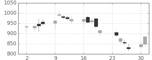 ジェイテクトの日足チャート(2009年11月)