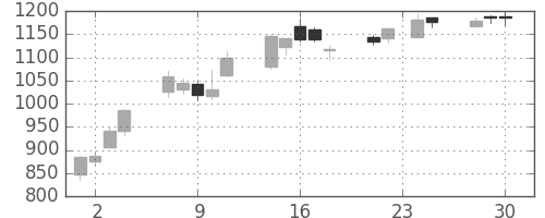 ジェイテクトの日足チャート(2009年12月)
