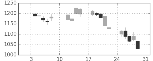 ジェイテクトの日足チャート(2010年1月)
