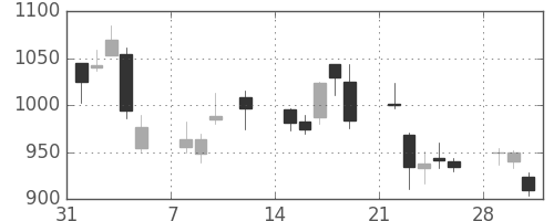 ジェイテクトの日足チャート(2010年2月)