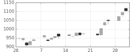 ジェイテクトの日足チャート(2010年3月)