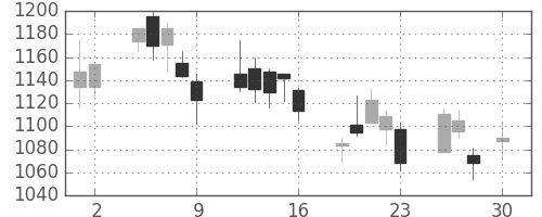 ジェイテクトの日足チャート(2010年4月)