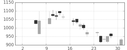 ジェイテクトの日足チャート(2010年5月)