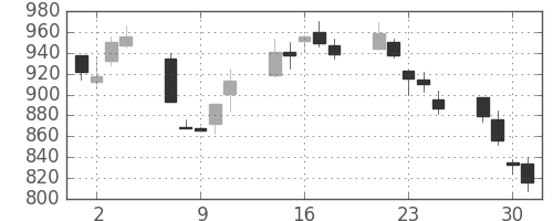 ジェイテクトの日足チャート(2010年6月)