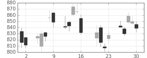 ジェイテクトの日足チャート(2010年7月)