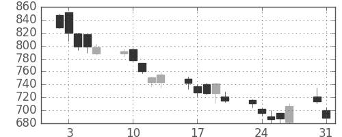 ジェイテクトの日足チャート(2010年8月)
