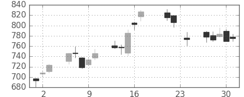 ジェイテクトの日足チャート(2010年9月)