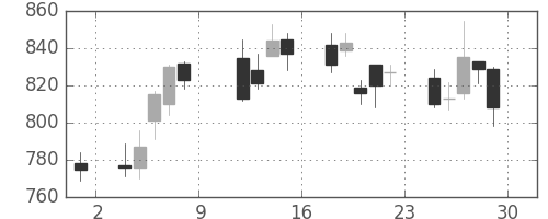 ジェイテクトの日足チャート(2010年10月)