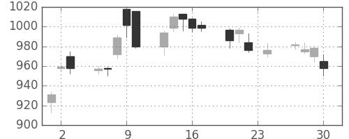 ジェイテクトの日足チャート(2010年12月)
