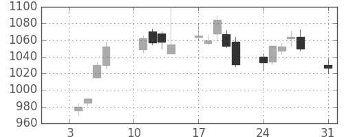 ジェイテクトの日足チャート(2011年1月)