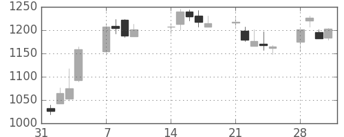ジェイテクトの日足チャート(2011年2月)