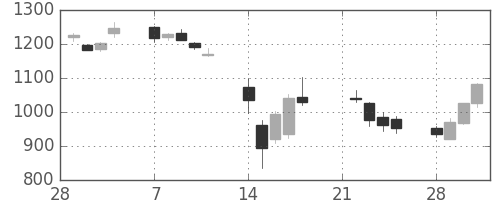 ジェイテクトの日足チャート(2011年3月)