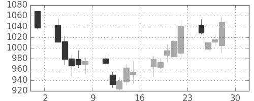 ジェイテクトの日足チャート(2011年4月)