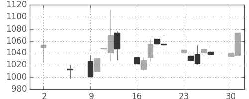 ジェイテクトの日足チャート(2011年5月)