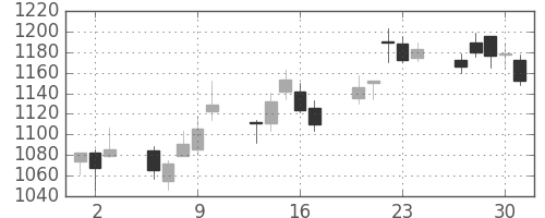 ジェイテクトの日足チャート(2011年6月)