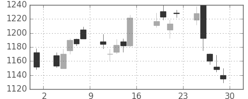 ジェイテクトの日足チャート(2011年7月)