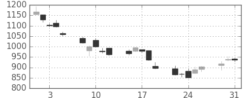 ジェイテクトの日足チャート(2011年8月)