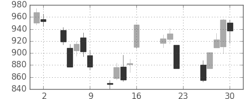 ジェイテクトの日足チャート(2011年9月)
