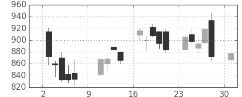 ジェイテクトの日足チャート(2011年10月)