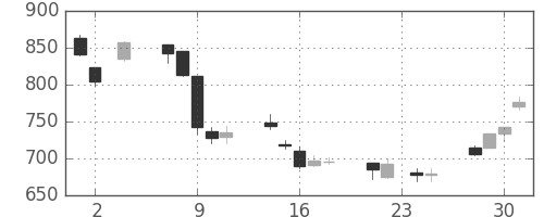 ジェイテクトの日足チャート(2011年11月)