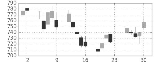 ジェイテクトの日足チャート(2011年12月)