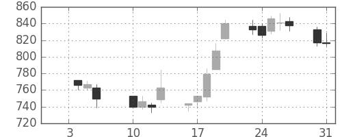 ジェイテクトの日足チャート(2012年1月)