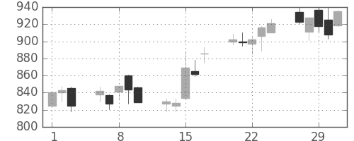 ジェイテクトの日足チャート(2012年2月)