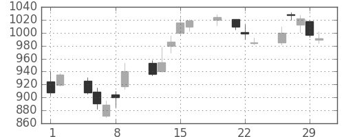 ジェイテクトの日足チャート(2012年3月)
