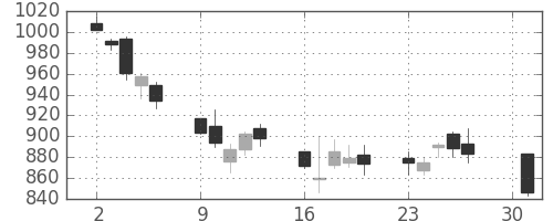 ジェイテクトの日足チャート(2012年4月)