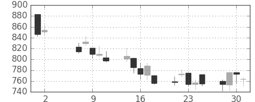 ジェイテクトの日足チャート(2012年5月)