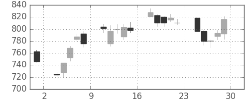 ジェイテクトの日足チャート(2012年6月)