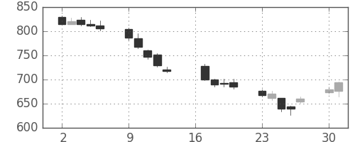 ジェイテクトの日足チャート(2012年7月)