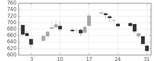 ジェイテクトの日足チャート(2012年8月)