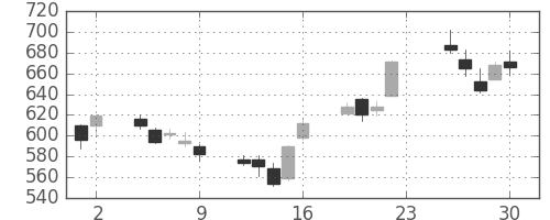 ジェイテクトの日足チャート(2012年11月)