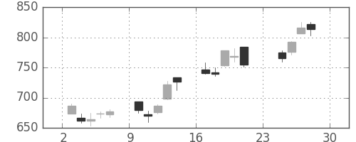 ジェイテクトの日足チャート(2012年12月)