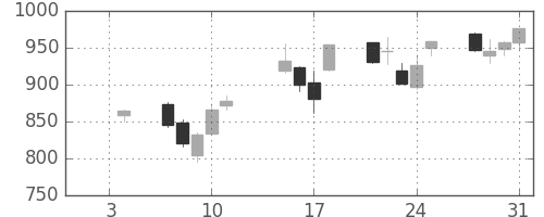 ジェイテクトの日足チャート(2013年1月)