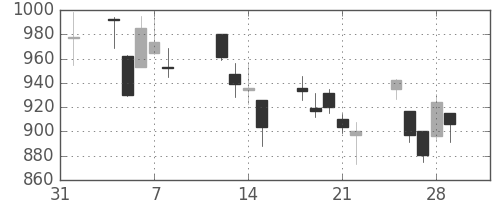 ジェイテクトの日足チャート(2013年2月)