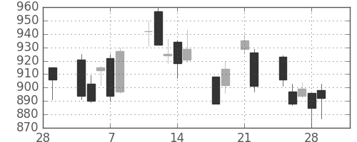 ジェイテクトの日足チャート(2013年3月)