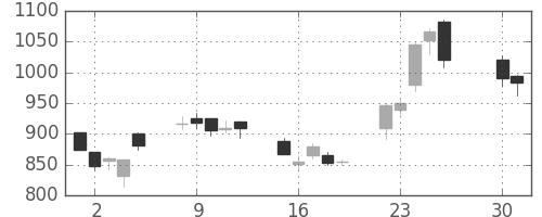 ジェイテクトの日足チャート(2013年4月)