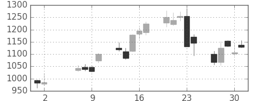 ジェイテクトの日足チャート(2013年5月)