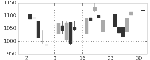 ジェイテクトの日足チャート(2013年6月)