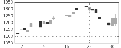 ジェイテクトの日足チャート(2013年7月)