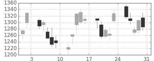 ジェイテクトの日足チャート(2013年8月)