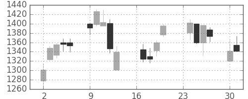 ジェイテクトの日足チャート(2013年9月)