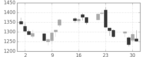 ジェイテクトの日足チャート(2013年10月)