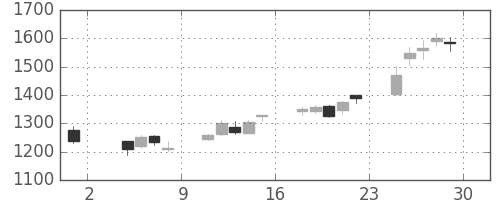 ジェイテクトの日足チャート(2013年11月)