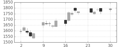 ジェイテクトの日足チャート(2013年12月)