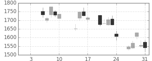 ジェイテクトの日足チャート(2014年1月)