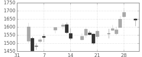 ジェイテクトの日足チャート(2014年2月)